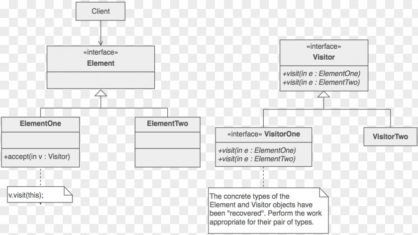 Visitor Pattern Software Design Computer Programming Model–view–controller Unified Modeling Language PNG