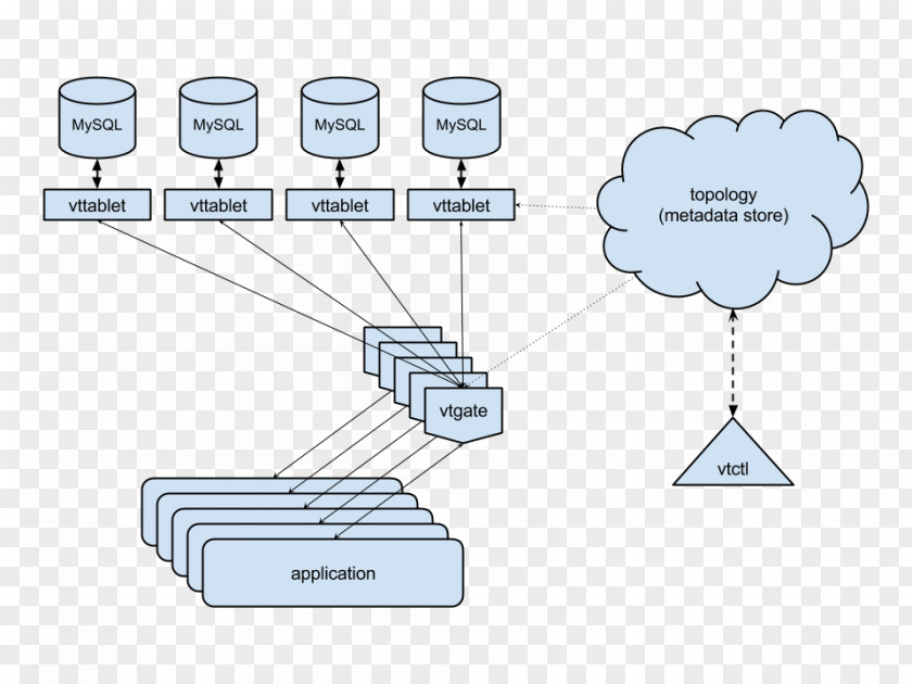 Mysql Database Flow MySQL Memcached Primary Key Product PNG