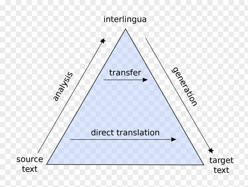Inverted Pyramid Statistical Machine Translation Rule-based Transfer-based PNG
