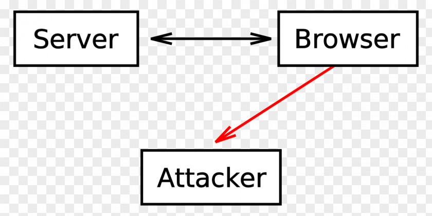 Eavesdropping HTTP Cookie Cross-site Scripting Theft Cooking User PNG