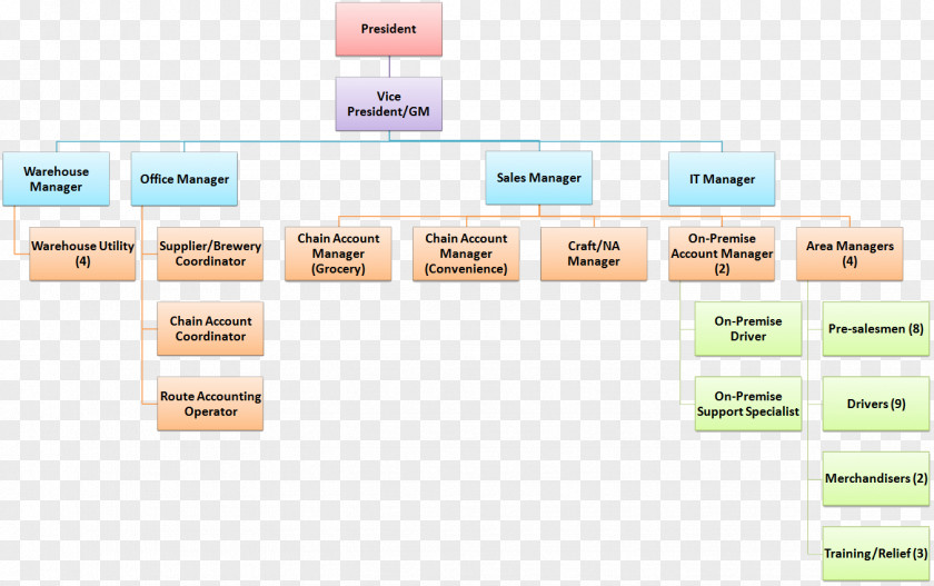 Organization Chart Brand Diagram PNG