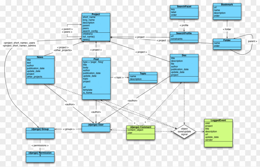 Bookmarks Diagram Domain Model Object Unified Modeling Language Conceptual PNG