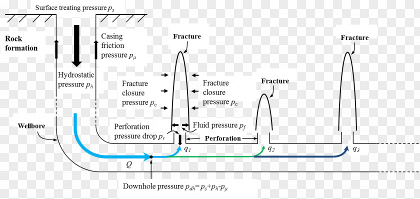 Distributed Database Fluid Hydraulic Fracturing Perforation Hydraulics Pressure PNG