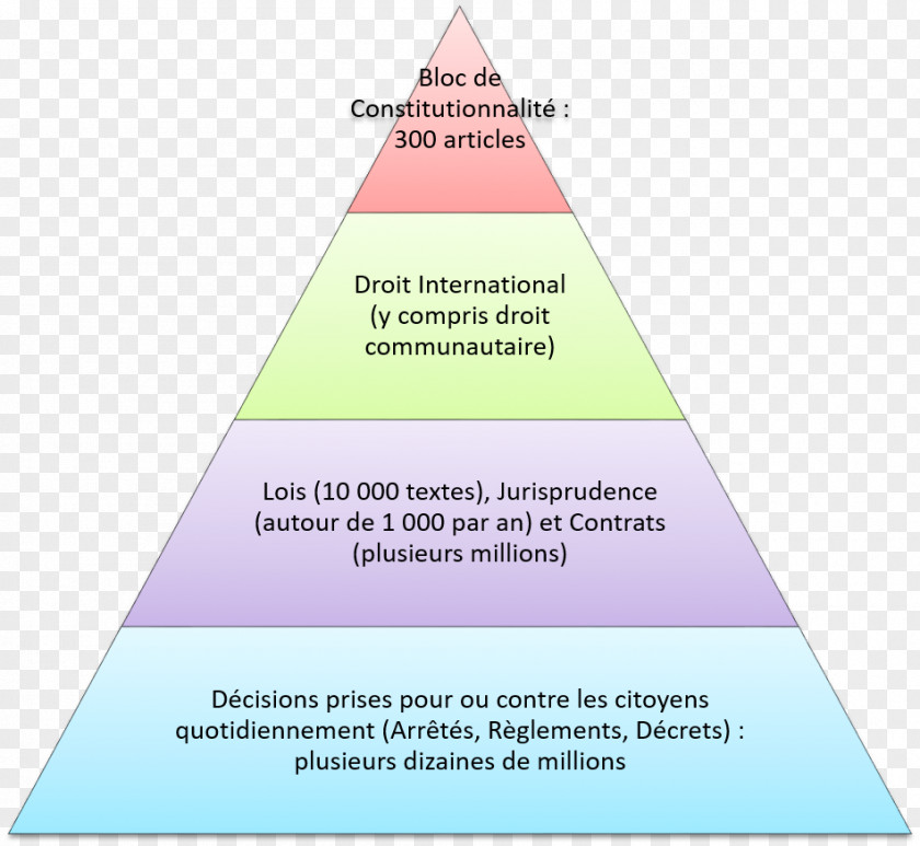 Lois Hiérarchie Des Normes En Droit Français Sources Of Law Principe De Faveur PNG