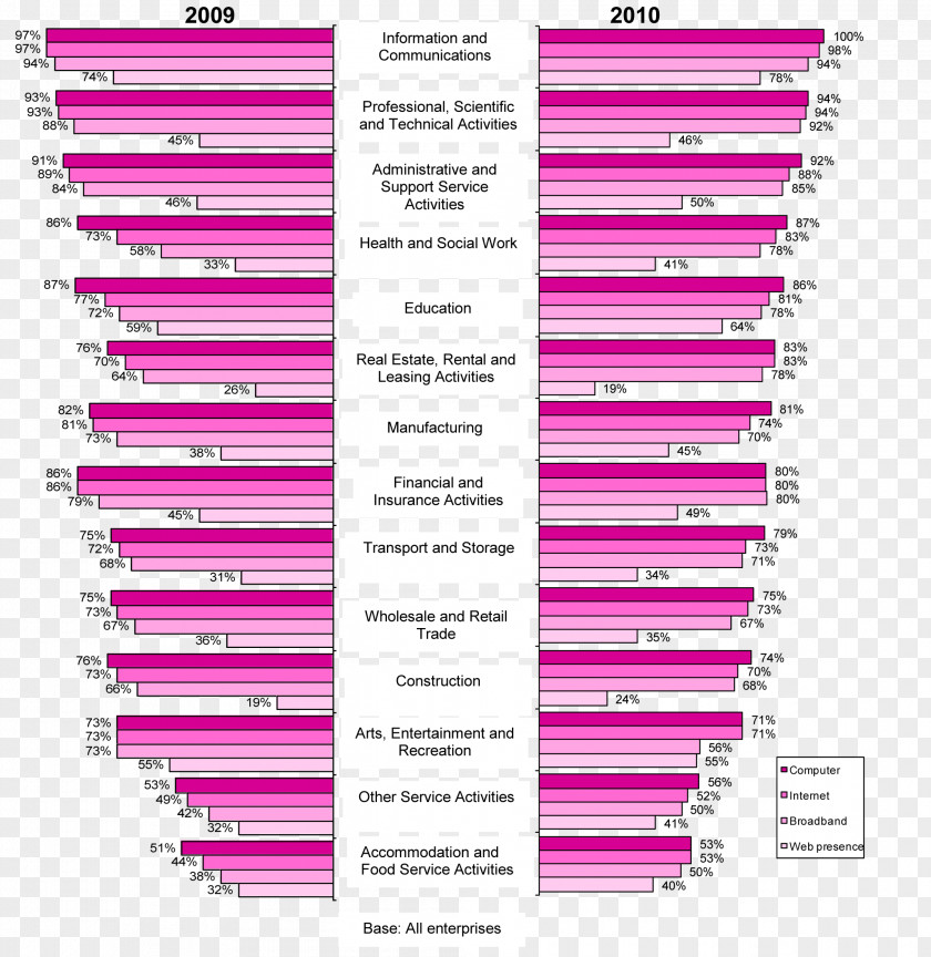 Business Statistics Singapore Industry PNG