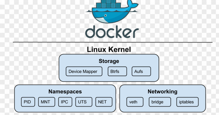 Linux Cgroups Namespaces Kernel Docker PNG