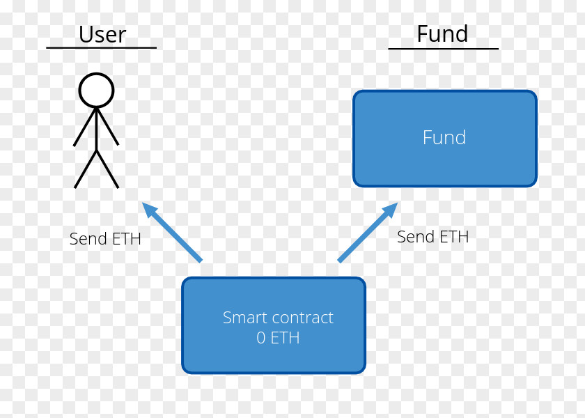 Decentralization Ethereum Smart Contract Blockchain PNG