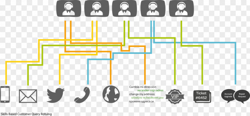 Skills-based Routing Call Centre Interactive Voice Response Omnichannel PNG