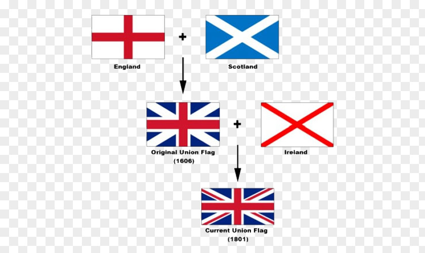 Synthesis Flag England Of The United Kingdom Scotland Great Britain PNG