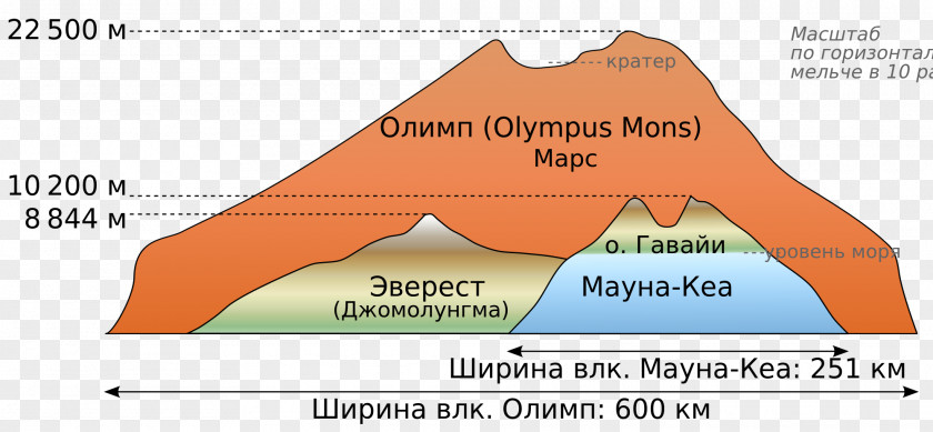 Mount Olympus Mauna Kea Mons Everest Loa PNG