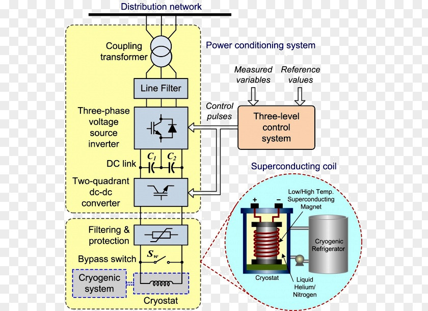 Energy Superconducting Magnetic Storage Superconductivity Fullerene PNG