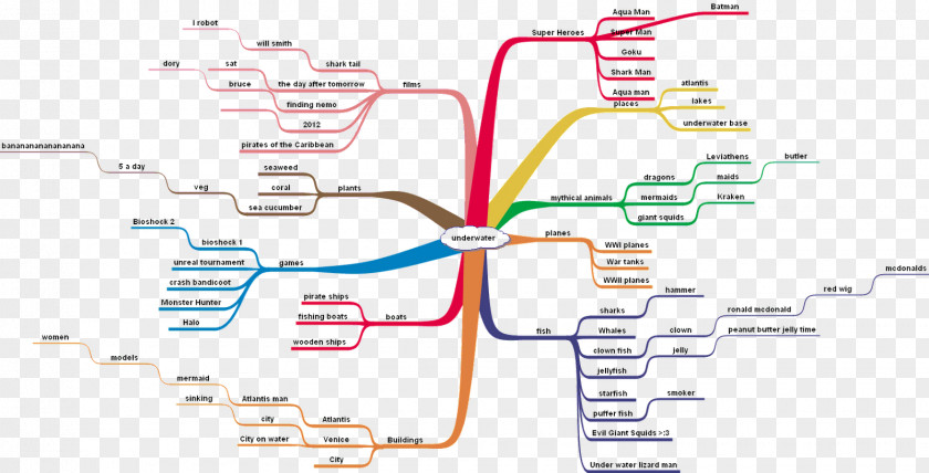 Map Mind Diagram Digital Writing & Graphics Tablets PNG