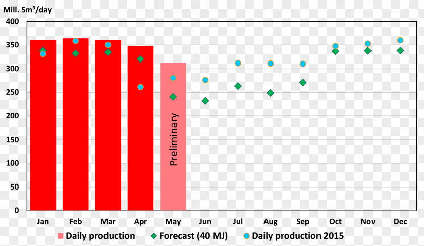 Energy Norwegian Petroleum Directorate Barrel Of Oil Equivalent Natural Gas Equinor PNG