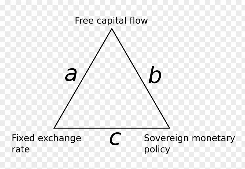 Impossible Trinity Economics Capital Trilemma Economy PNG