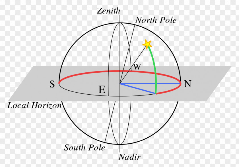 Circle Horizontal Coordinate System Altezza PNG