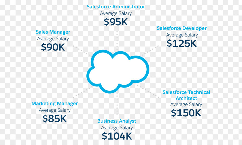 Salary Jobs Salesforce.com Career Job Marketing PNG