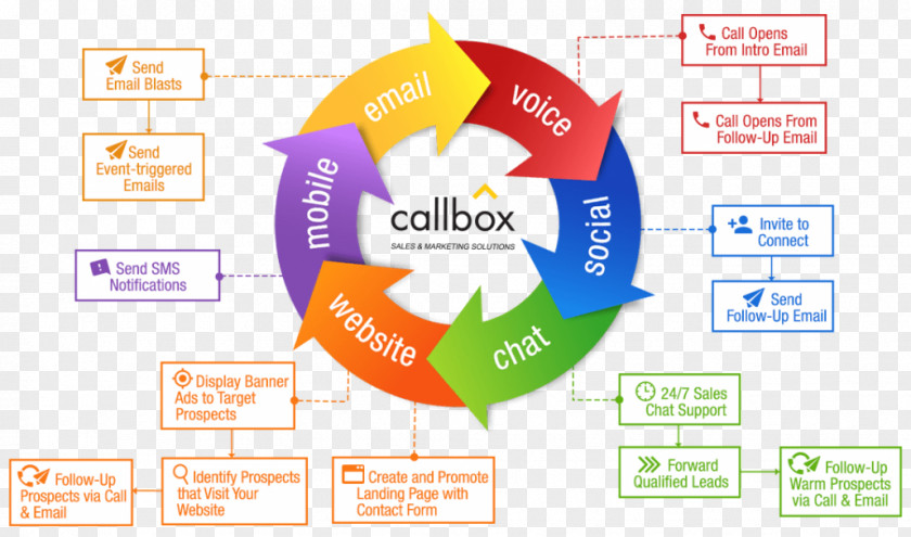 Marketing Multichannel Lead Generation Strategy Email PNG