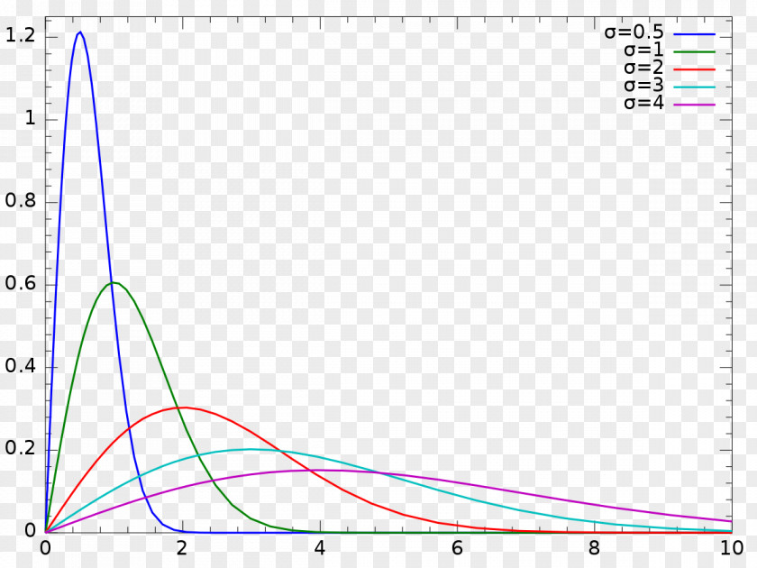 Distribution Graph Rayleigh Probability Density Function Cumulative Dirichlet PNG