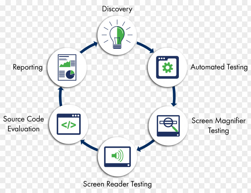 Process Section 508 Amendment To The Rehabilitation Act Of 1973 Computer Software Chart Testing Web Content Accessibility Guidelines PNG