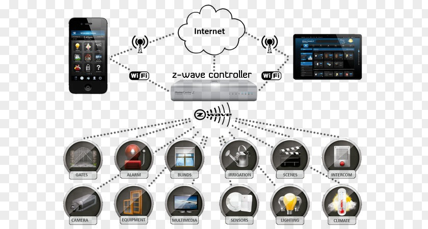 Z-Wave Lighting Control System Hierarchy PNG