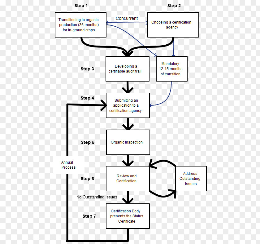 Organic Certification Document Line Angle PNG