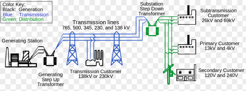 Power Transmission Electric System Electrical Grid Smart Distribution PNG