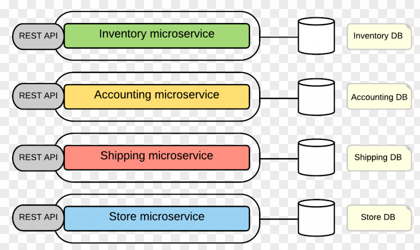 Design Microservices Software Architecture Deployment PNG