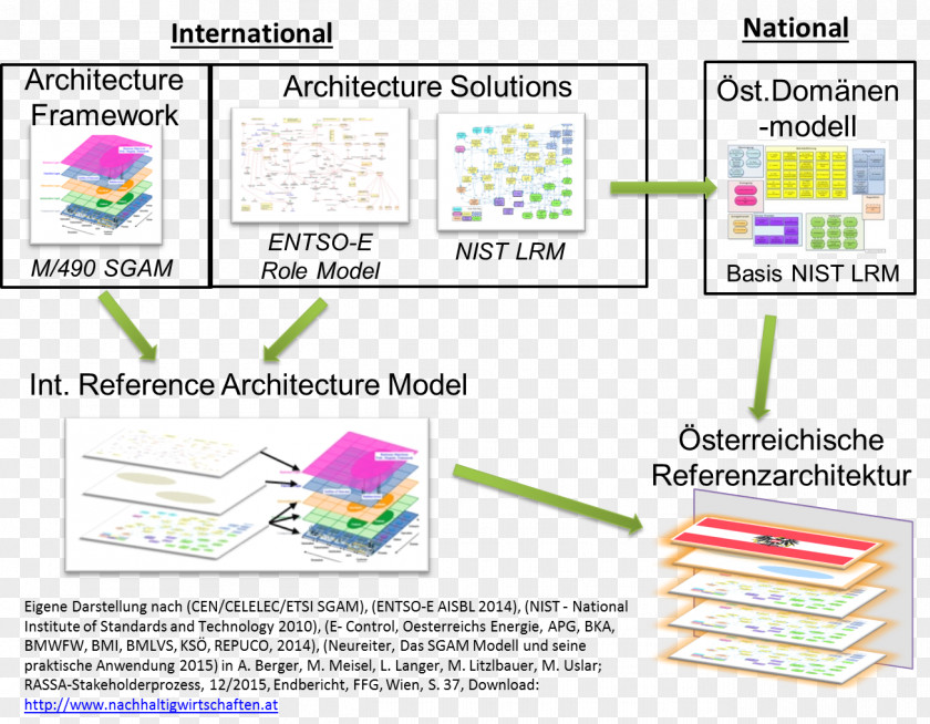 Smart Grid Components Reference Architecture Document Enterprise Framework PNG