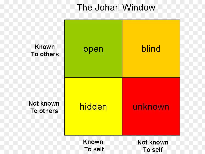 Window Johari Four Stages Of Competence Blog PNG