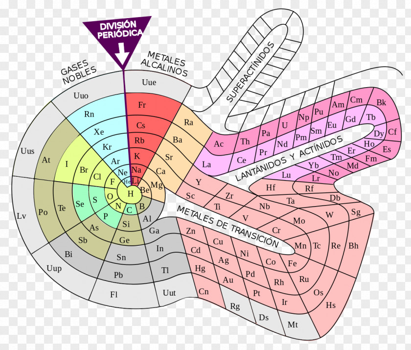 Tabla Alternative Periodic Tables Chemical Element Atomic Number PNG