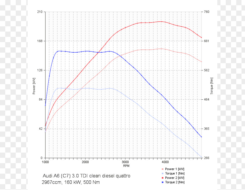 Engine Ford Motor Company Focus EcoBoost SEAT León Torque PNG