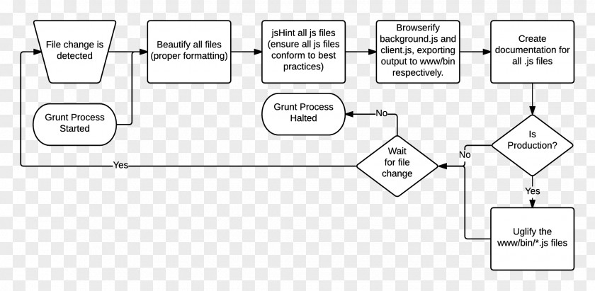 Android Npm Process Flow Diagram Apache Cordova PNG