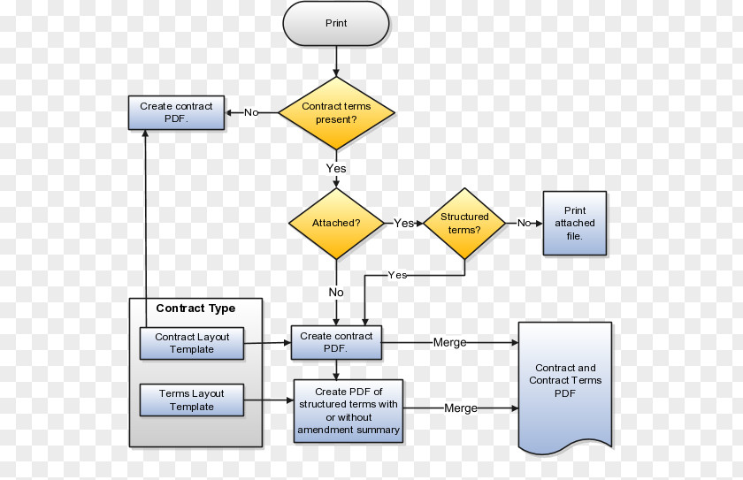 Master Diagram Design Indian Contract Act, 1872 Template Oracle Fusion Applications Of Sale PNG