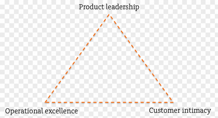 Operational Excellence Triangle Brand PNG
