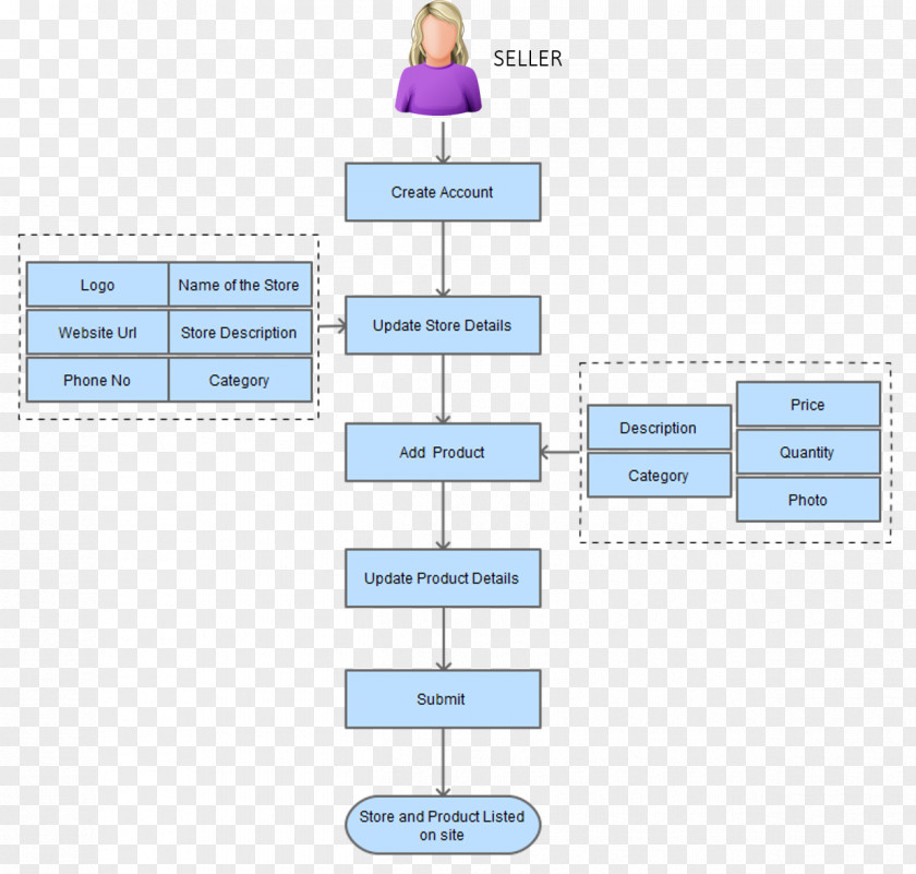 Making Process Flow Diagram E-commerce PNG