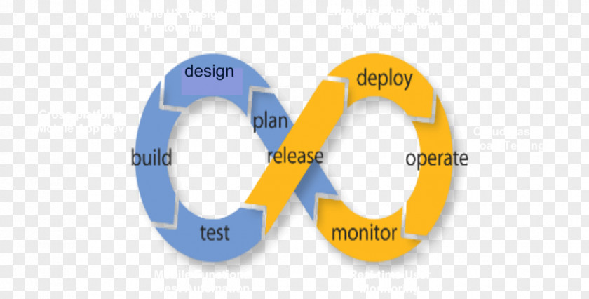Safety Culture DevOps Systems Development Life Cycle Chef Application Lifecycle Management Software Prototyping PNG