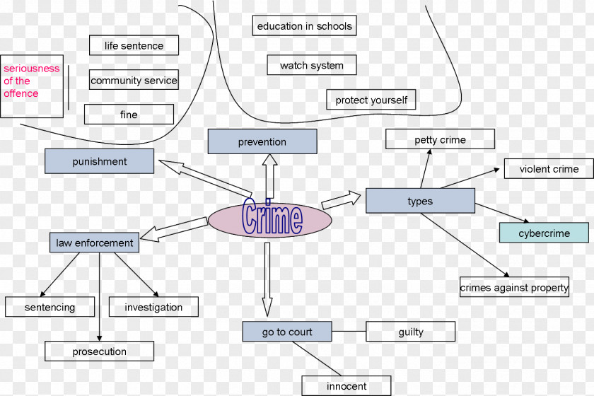 Crime Mapping Wales Mind Map Plot PNG