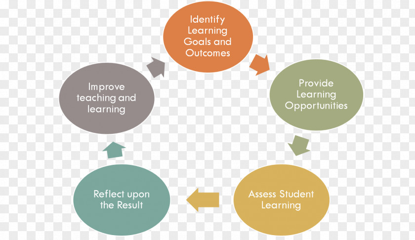 Cooperative Learning Formative Assessment Educational Employment PNG