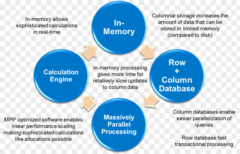 Cloud Disk SAP HANA In-memory Database Oracle SE PNG