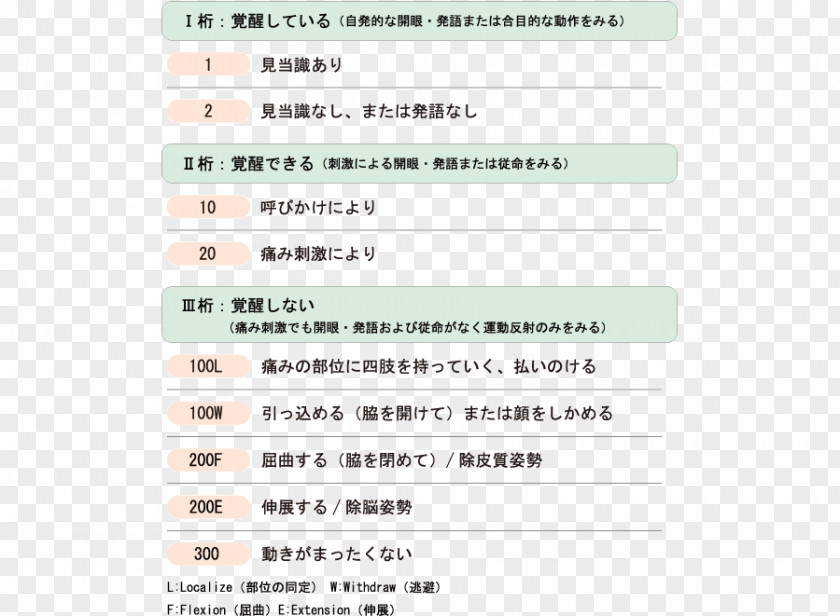 Emergency Coma Scale Japan Glasgow AVPU Medical Technician PNG