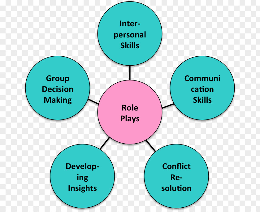 Teaching Method Role-playing Behavior Learning PNG