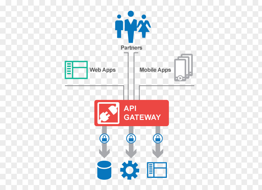Application Programming Interface Service-oriented Architecture API Management OAuth PNG