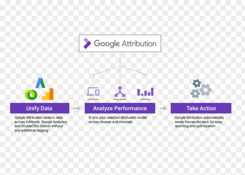 Google Attribution Advertising Marketing PNG