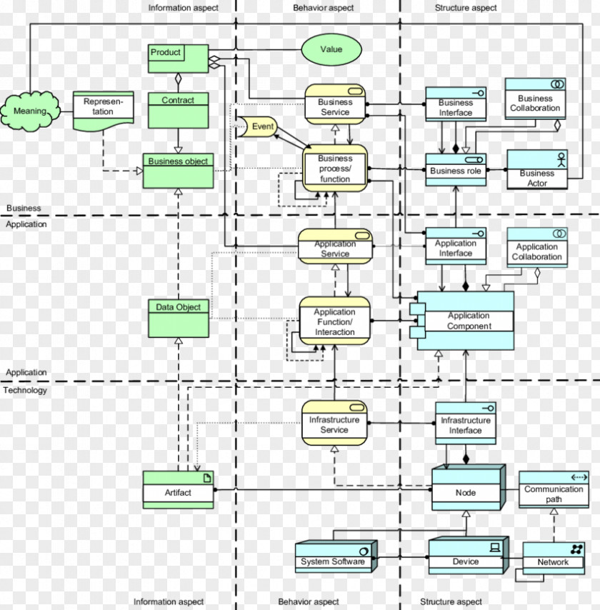 Business ArchiMate Metamodeling The Open Group Architecture Framework Diagram PNG
