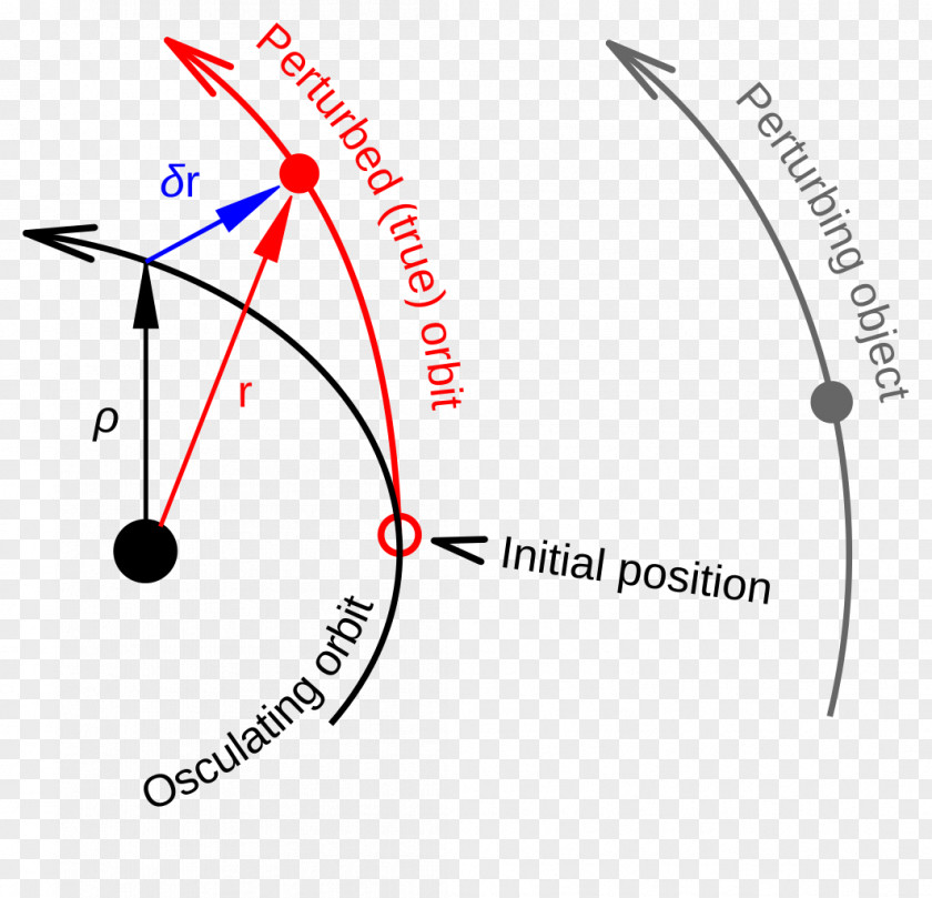 Circle Osculating Orbit Perturbation Kepler Curve PNG