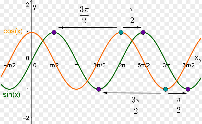 Angle Sinus En Cosinus Sine Plot Trigonometric Functions PNG