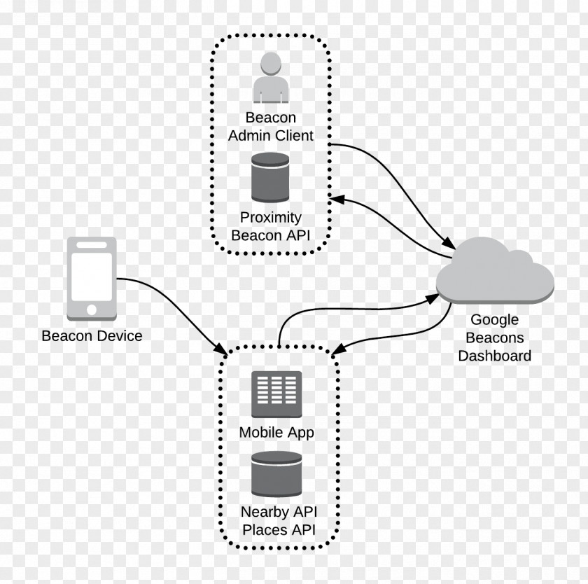 Android Bluetooth Low Energy Beacon Eddystone Application Programming Interface Software Development Kit PNG