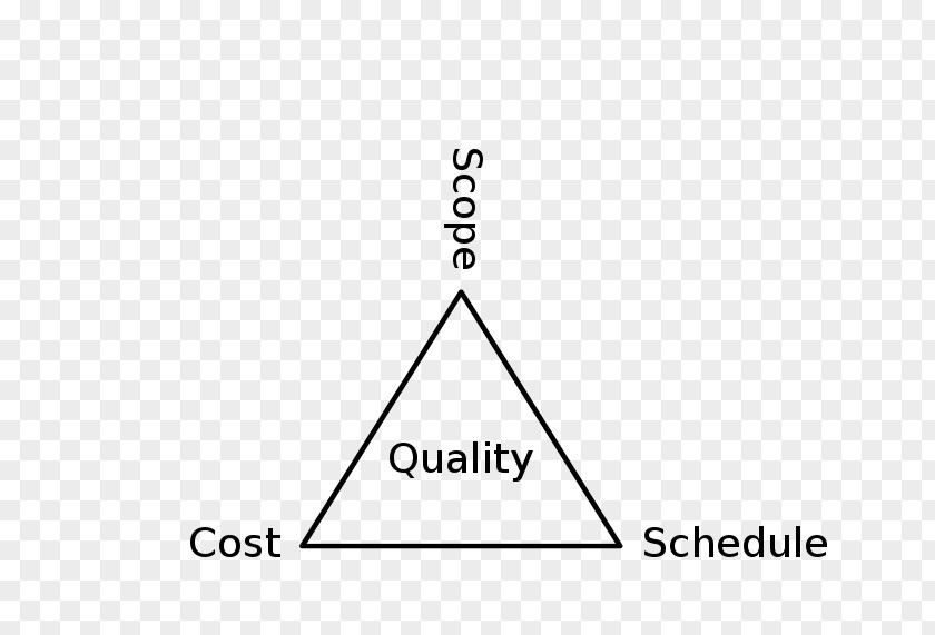 Marketing Project Management Triangle PNG