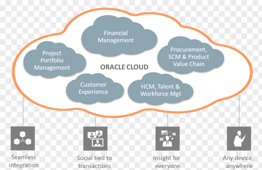 Cloud Computing Oracle Enterprise Resource Planning Applications Corporation PNG