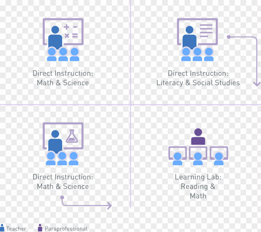 Learning Centers Blended Rotation Model Of School Teacher PNG